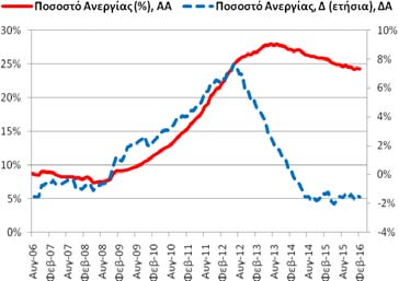 στοιχεία) Τον Φεβρουάριο (2016) το ποσοστό ανεργίας διαμορφώθηκε στο 24,22% (24,39% (1/2016) και 25,77% (2/2015)) και η αντίστοιχη ετήσια μεταβολή ήταν -1,55 ΠΜ (-1,45 ΠΜ (1/2016) και -1,35 ΠΜ