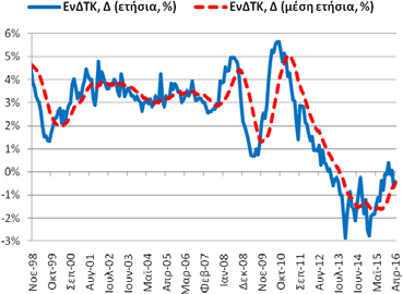 και των ανέργων στα 1,159 εκατ. άτομα (1,166 εκ (1/2016) και 1,229 εκατ. (2/2015)).