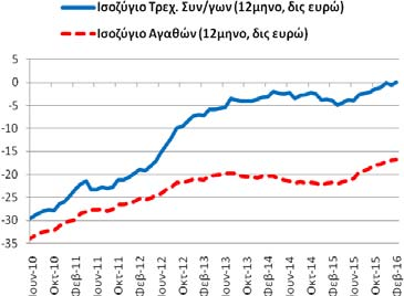 Πίνακας Α2: Εξωτερικός Τομέας (σωρευτικό άθροισμα περιόδου 12 μηνών) Συγκεντρωτικά Ισοζύγια (6/2010-2/2016) Επί μέρους Ισοζύγια