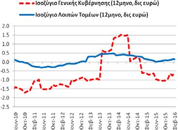 Το διάστημα Μαρτίου 2015 - ισοζύγιο τόκων, μερισμάτων και κερδών διαμορφώθηκε στα -1,47 δις ευρώ (2/2015-1/2016: -1,71 και