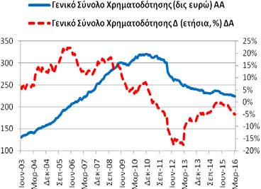 Πίνακας Α3: Χρηματοδότηση της Ελληνικής Οικονομίας από εγχώρια ΝΧΙ εκτός