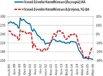 Καταθέσεων και Ρέπος (υπόλοιπα) Το Μάρτιο (2016) το γενικό σύνολο (κάτοικοι εσωτερικού,