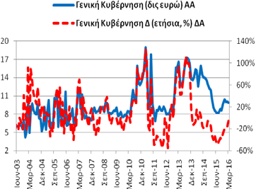 154,40 δις ευρώ (2/2016: 155,44 δις ευρώ και 3/2015: 181,25 δις ευρώ).