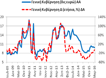 Καταθέσεις και Ρέπος Γενικής Κυβέρνησης (υπόλοιπα) Το Μάρτιο (2016) οι καταθέσεις (και