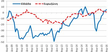 επιδεινώθηκε κατά -10,0 μονάδες δείκτη (ΜΔ) σε σχέση με τον Μάρτιο