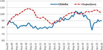 Δημοσίευση: 28/4/2016 Οικονομικό Κλίμα Συγκεντρωτικός Δείκτης