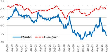 καταναλωτή (-73,7 μονάδες) επιδεινώθηκε κατά -1,8 μονάδες δείκτη σε