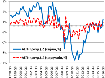 Πίνακας Α1: Βασικά Μακροοικονομικά Μεγέθη της Ελληνικής Οικονομίας Μεταβλητή: Πραγματικό Ακαθάριστο Εγχώριο Προϊόν (εποχικά προσαρμοσμένα στοιχεία) Το 3 ο τρίμηνο (2016) ο ρυθμός οικονομικής