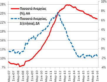 προσαρμοσμένα στοιχεία) Το Σεπτέμβριο (2016) το ποσοστό ανεργίας διαμορφώθηκε στο 23,15% (23,33% (8/2016) και 24,73% (9/2015)) και η αντίστοιχη ετήσια μεταβολή ήταν -1,58 ΠΜ (-1,30 ΠΜ