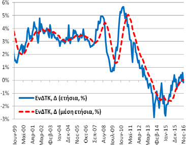 27,91% (7/2013) Ελάχιστο: 7,29% (5/2008) Σημείωση: Δ = μεταβολή, ΑΑ = αριστερός άξονας, ΔΑ = δεξιός άξονας, ΠΜ = ποσοστ. μοναδ. Δημοσίευση: 8/12/2016 Επομ. δημ.