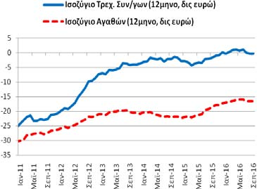 Πίνακας Α2: Εξωτερικός Τομέας (άθροισμα περιόδου 12 μηνών) Συγκεντρωτικά Ισοζύγια (1/2011-9/2016) Επί μέρους