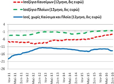 διάστημα Οκτωβρίου ισοζύγιο τρεχουσών συναλλαγών διαμορφώθηκε στα -0,25 δις ευρώ (9/2015-8/2016: -0,35 και