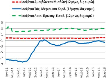 Το διάστημα Οκτωβρίου ταξιδιωτικό ισοζύγιο διαμορφώθηκε στα +11,29 δις ευρώ (9/2015-8/2016: +11,27 και