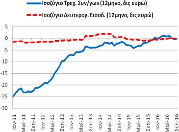 πρωτογ. εισοδ.