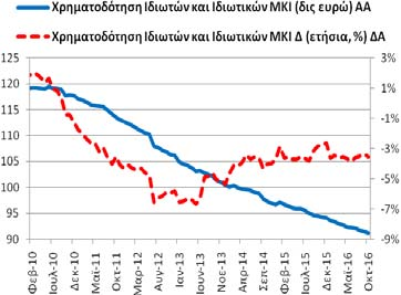 Χρηματοδότηση Ιδιωτών και Ιδιωτικών μη Κερδοσκοπικών Ιδρυμάτων (υπόλοιπα)