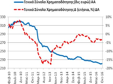 Δημοσίευση: 28/11/2016 Γενικό Σύνολο Χρηματοδότησης (υπόλοιπα) Τον Οκτώβριο