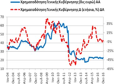 (9/2016: 219,82 δις ευρώ και 10/2015: 227,87 δις ευρώ).