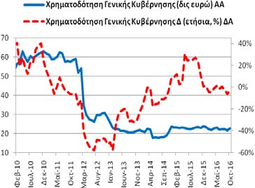 Χρηματοδότηση Γενικής Κυβέρνησης (υπόλοιπα) Τον Οκτώβριο (2016) η