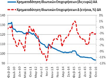 Χρηματοδότηση Ιδιωτικών Επιχειρήσεων (υπόλοιπα) Τον Οκτώβριο (2016) η