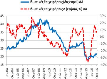 10/2015: 8,62 δις ευρώ). +22,02% (9/2016: +17,33% και 10/2015: -38,26%).