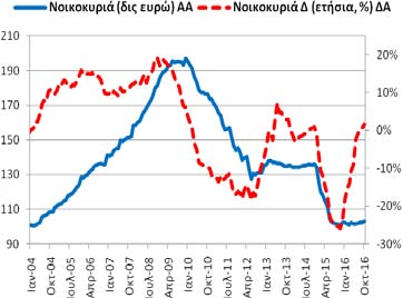 19,85 δις ευρώ). +9,22% (9/2016: +6,32% και 10/2015: -31,29%).