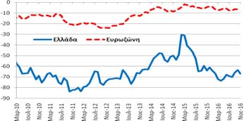 20%) εμπιστοσύνης καταναλωτή (-66,9 ΜΔ) επιδεινώθηκε κατά -3,3 ΜΔ