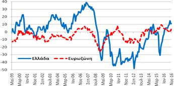 τον αντίστοιχο μήνα του  Λιανικό Εμπόριο Δείκτης Εμπιστοσύνης