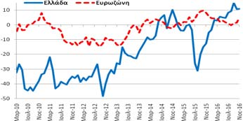 βελτιώθηκε κατά +0,2 ΜΔ σε σχέση με τον Οκτώβριο και βελτιώθηκε