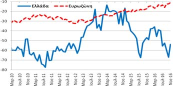 επιδεινώθηκε κατά -6,8 ΜΔ σε σχέση με τον αντίστοιχο μήνα του 