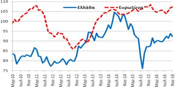 11/2016 Δημοσίευση: 29/11/2016 Οικονομικό Κλίμα Συγκεντρωτικός