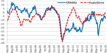 (ΜΔ)) επιδεινώθηκε κατά -1,4 ΜΔ σε σχέση με τον Οκτώβριο και