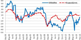 βιομηχανία (-7,8 ΜΔ) επιδεινώθηκε κατά -3,1 ΜΔ σε σχέση με τον