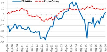 μήνα του  Υπηρεσίες Δείκτης Εμπιστοσύνης (Στάθμιση: 30%)