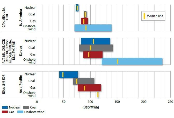 Levelised Cost of Energy* (LCOE) Ανά