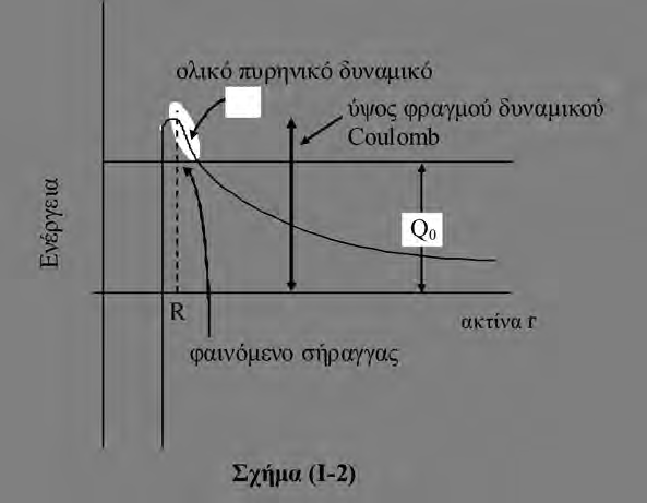 ενέργεια του συστήματος, δηλαδή η κινητική ενέργεια του θυγατρικού πυρήνα και του σωματίου α μετά τη διάσπαση και η ενέργεια διέγερσης του θυγατρικού πυρήνα.