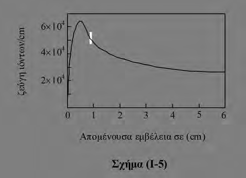 Στο σχήμα (1-4) (καμπύλη I) φαίνεται μια τυπική παράσταση του αριθμού Ν (α) των σωματίων α που φτάνουν σε ορισμένη απόσταση R εντός της ύλης σε συνάρτηση με την απόσταση αυτή.