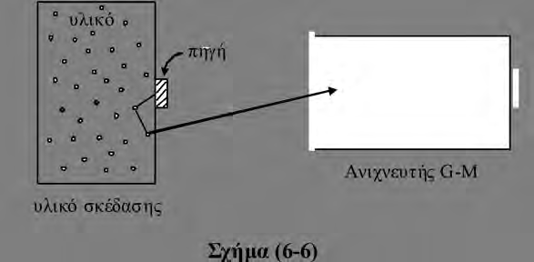 β) Οπισθοσκέδαση σωματίων β Σε αντίθεση με τα σωμάτια α, τα σωμάτια β, επειδή έχουν μικρή μάζα, μπορούν να υποστούν πολλαπλές σκεδάσεις κατά τη διέλευσή τους από ένα υλικό.