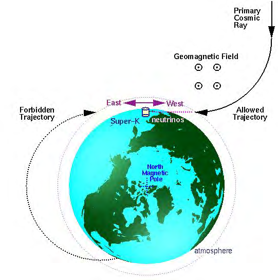 Σχήμα 8.7 Το φαινόμενο της ανατολικο-δυτικής ασυμμετρίας Η ασυμμετρία στη θέση της Αθήνας είναι περίπου 5% και για να την παρατηρήσουμε, χρειαζόμαστε καλή στατιστική.