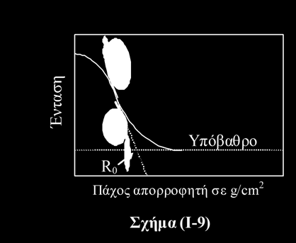 σχήματος (Ι-10). Η καμπύλη αυτή σε καλύτερη από 1% προσέγγιση είναι εκθετική.