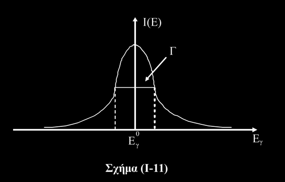Η διαπλάτυνση αυτή ΔΕ συνδέεται με την αβεβαιότητα Δt στο χρόνο με τη σχέση της αβεβαιότητας: ΔΕ Δt (I-34) Αποτέλεσμα τούτου είναι η ενεργειακή κατανομή της εκπεμπόμενης γ- ακτινοβολίας να