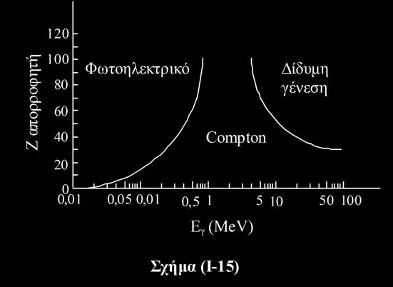 φαινομένου Compton και δίδυμης γένεσης, αντίστοιχα.
