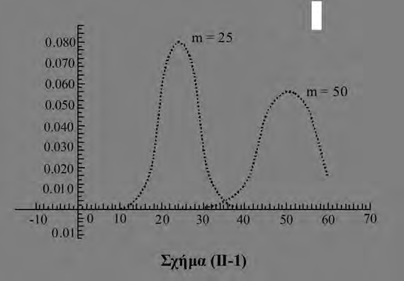 και η συνάρτηση πιθανότητας είναι: n ( m n! ) exp ( m) P(n) = (ΙΙ-6) όπου m είναι η παράμετρος της κατανομής. Την κατανομή αυτή ακολουθούν, π.χ. οι διασπάσεις των ραδιενεργών πυρήνων. (Βλ.