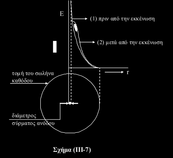 πεδίου μακριά από την άνοδο (σχήμα (III-7)). Παρ' όλα αυτά όμως, τα θετικά ιόντα πλησιάζοντας την κάθοδο βγάζουν ηλεκτρόνια από αυτήν και συνδεόμενα μαζί τους γίνονται ουδέτερα.