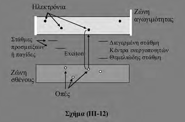 «Exciton» (σχήμα (III-12)), της οποίας το κάτω όριο είναι η «exciton» βασική στάθμη και το άνω όριο είναι η κάτω στάθμη της ζώνης αγωγιμότητας.