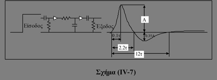 Η σταθερά χρόνου που χρησιμοποιήθηκε για να πάρουμε τον συγκεκριμένο παλμό του σχήματος είναι 1 msec, ενώ στην είσοδο οδηγήθηκε τυπικός παλμός (σταθεράς χρόνου 50 msec) από ένα προενισχυτή.