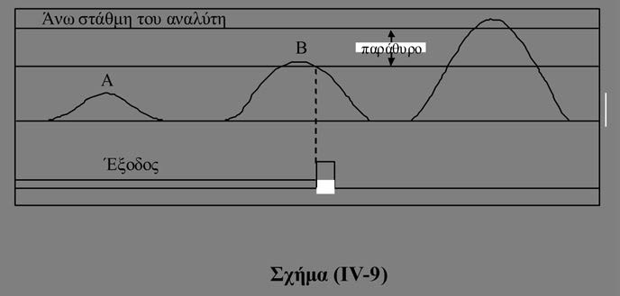 ευρίσκεται στη ζώνη μεταξύ Ε και Ε+ΔΕ. Τo εύρος ΔΕ λέγεται παράθυρο του αναλυτή.