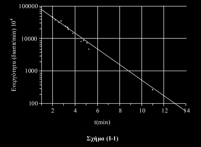 Από την κλίση της ευθείας γραμμής υπολογίζεται η σταθερά της διάσπασης (κλίση = λ ln e).