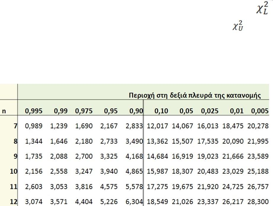 Διάστημα εμπιστοσύνης για τη διακύμανση (3 από 8) Τις κριτικές τιμές αριστερά τις συμβολίζουμε με: