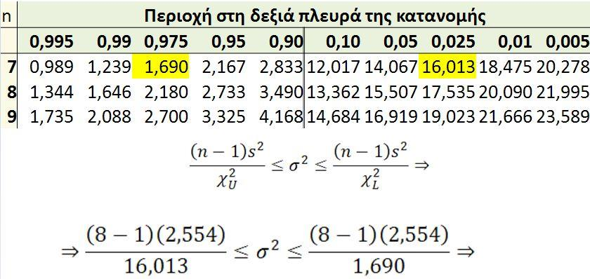 Διάστημα εμπιστοσύνης για τη διακύμανση (7 από 8) Επιλέγουμε τη γραμμή για 7 (n-1)