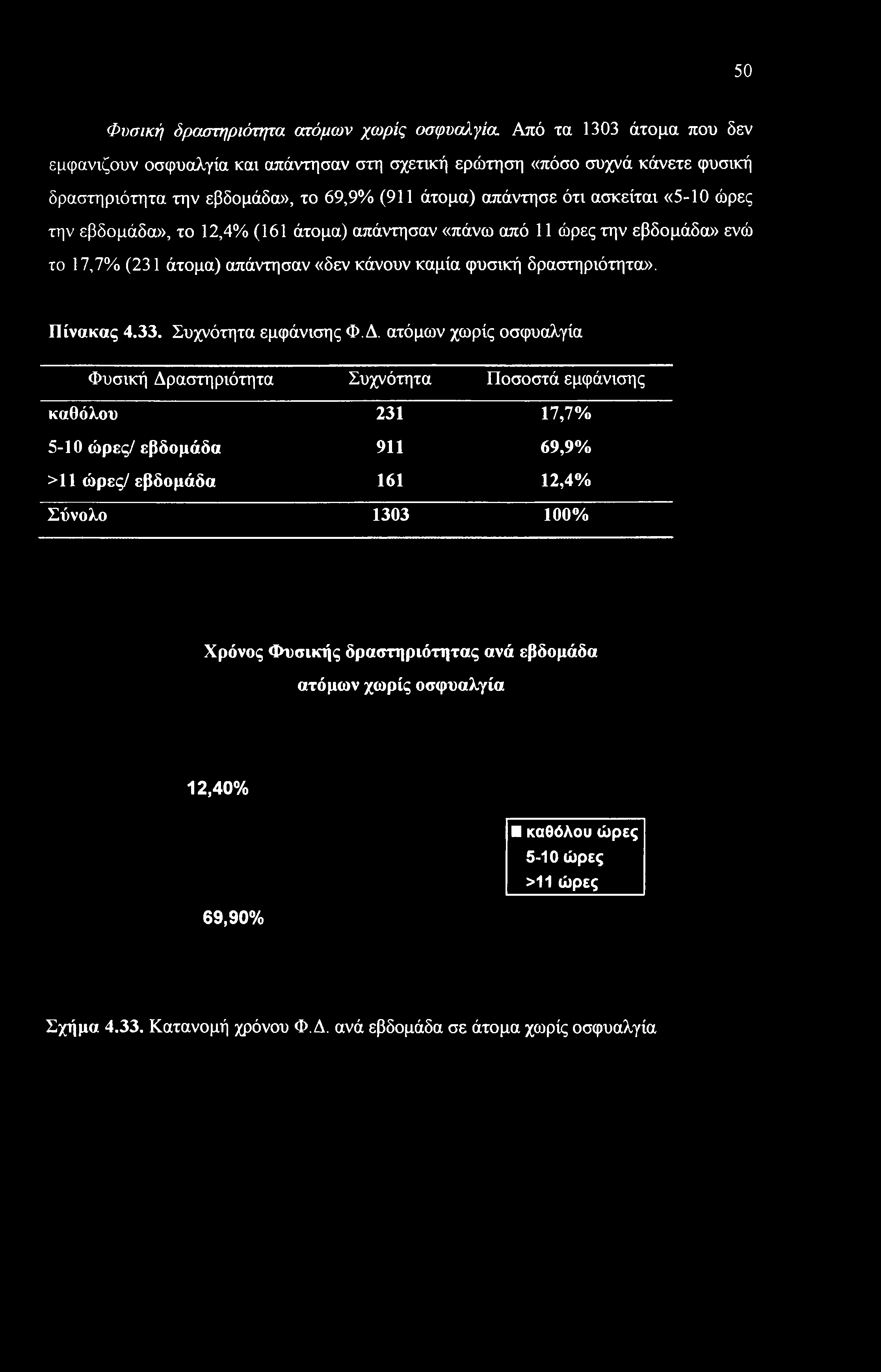 δραστηριότητα». Πίνακας 4.33. Συχνότητα εμφάνισης Φ.Δ.